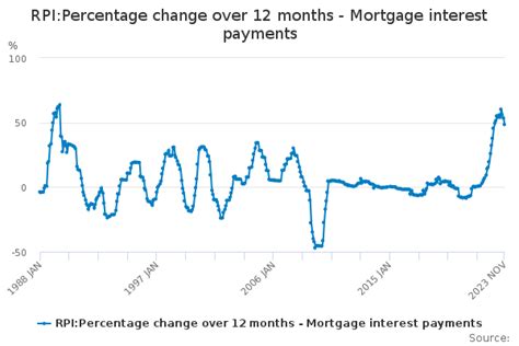 Rpipercentage Change Over 12 Months Mortgage Interest Payments