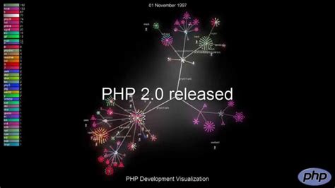 PHP Development History 2014 - YouTube