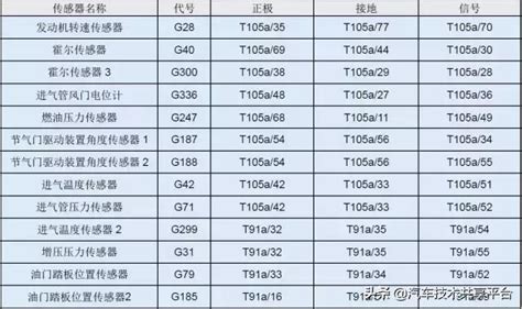 「乾貨」ea888 第三代發動機控制單元傳感器針腳定義及對應故障碼 每日頭條