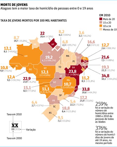 alagoas possui a maior taxa de assassinatos de crianças e adolescentes do país download do