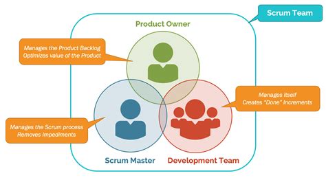 Roles Y Responsabilidades Del Scrum Master Lucidchart