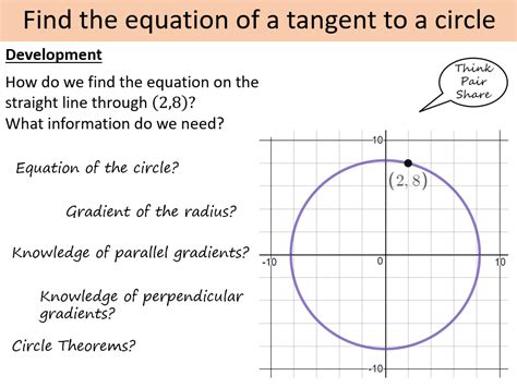Equation Of A Tangent Teaching Resources