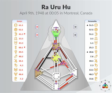 Ra Uru Hu And The History Of The Human Design System