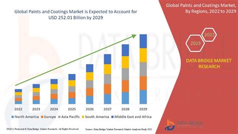 Paints And Coatings Market To Index Outstanding Growth Of Usd