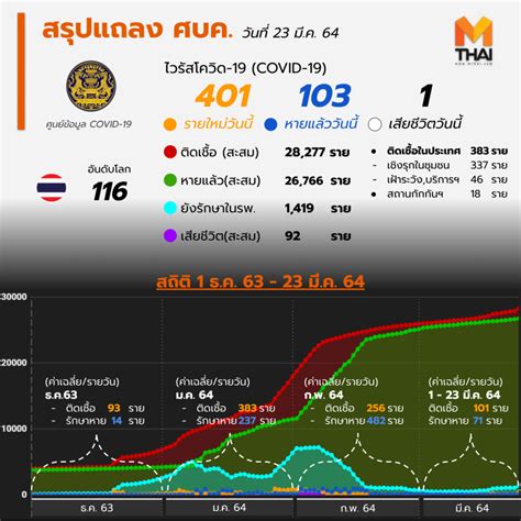 รายงานสถานการณ์ โควิด วันนี้ (26 มี.ค. อัปเดต โควิด-19 ไทย วันนี้ 23 มี.ค. 64 พบเพิ่ม 401 ราย
