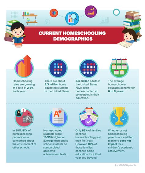 Current Homeschool Demographics Infographic