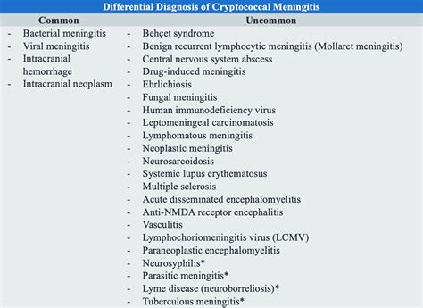 Cryptococcal Meningitis Ed Presentations Evaluation And Management