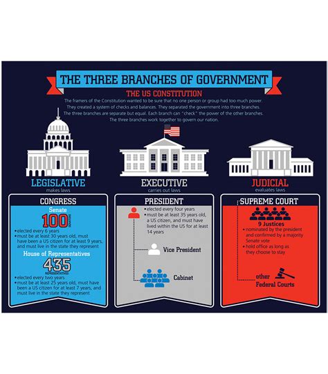 Maybe you would like to learn more about one of these? The Three Branches of Government Chart Grade K-8