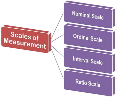 Scales Of Measurement Public Health Notes