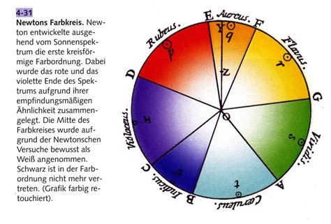 Newton Made The First Color Circle Using The 7 Hues He Found In The