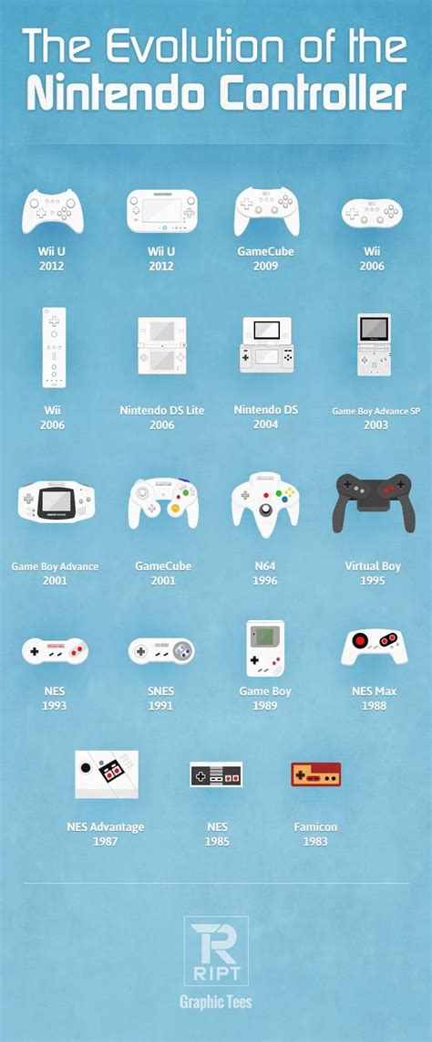 Infografía La Evolución Del Control De Nintendo Videojuegos Clásicos