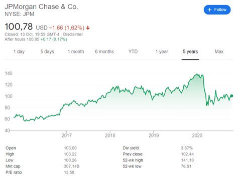 Ethereum climbs, that's old news. JP Morgan Chase Q3 2020 earnings report review, 14 ...