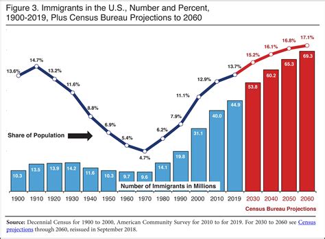 Immigrant Population Growth Slows