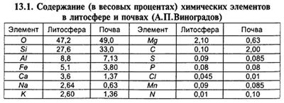 Химический состав почвы и его характеристика.