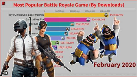Most Popular Battle Royale Game By Downloads 2016 2020 YouTube