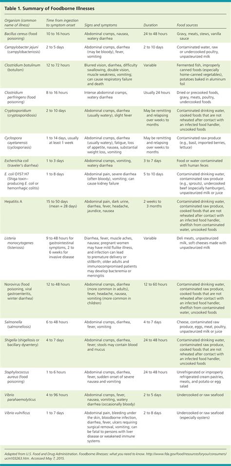 Diagnosis and Management of Foodborne Illness | AAFP