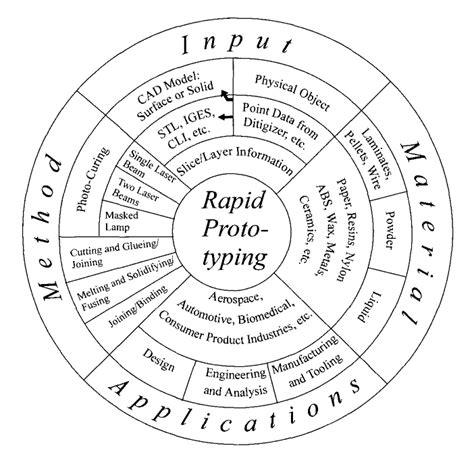 Rp Wheel Of Rp Process 10 Download Scientific Diagram