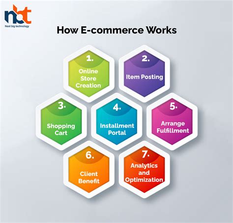 Working Process Of Ecommerce Website Next Big Technology