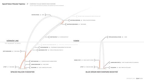 Spacex Falcon 9 Booster Trajectory Compared To Blue Origins New