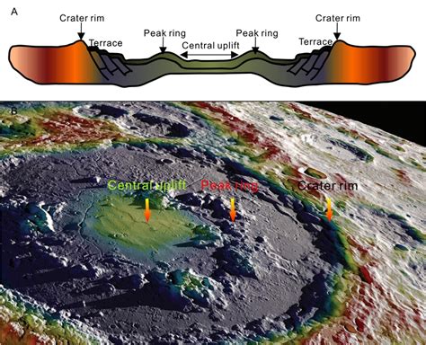 The Structure Diagram Of Peak Ring Crater Download Scientific Diagram