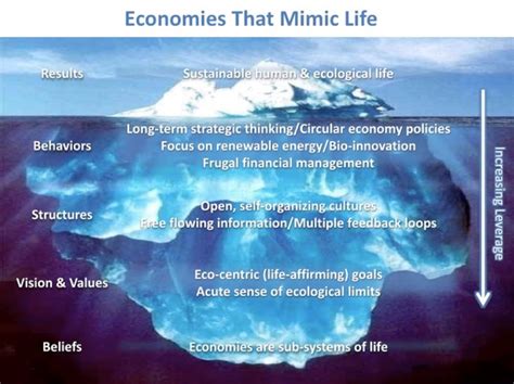 Leverage Points And The Iceberg Model In Economic Development Academy