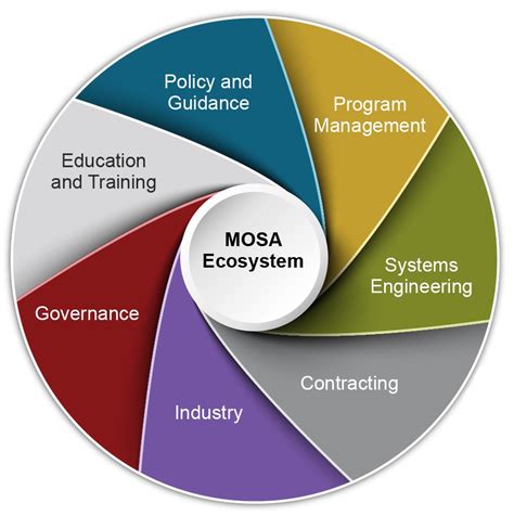 Modular Open Systems Approach - DCTO(MC)