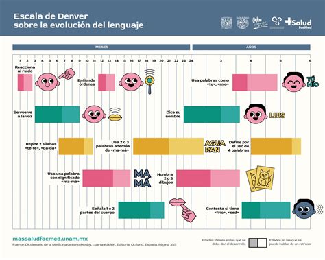 Escala De Denver Para Imprimir