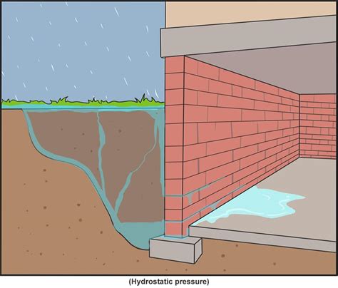 How To Stop Water Leak In Basement Wall Openbasement
