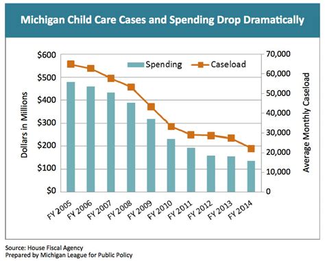 To be eligible for michigan medicaid, you must be a resident of the state of michigan, a u.s. Michigan child care options pushing low-income families ...