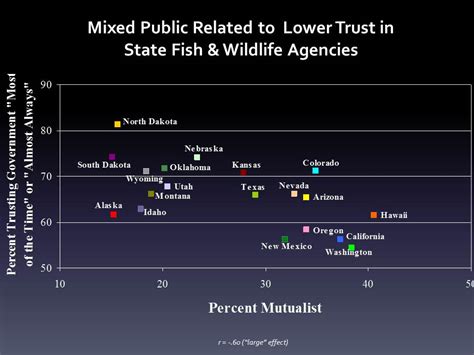 Wildlife Values Predict Attitudes And Behaviors Americas Wildlife Values