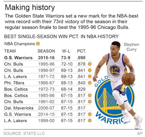 Warriors Set Nba Record With 73 Win Season Surpassing Jordan And The