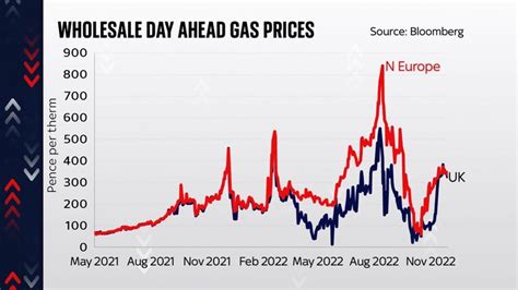 Gas Prices Interest Rates Nhs Waiting Lists Charts Reveal What May