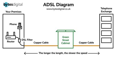 What Is Adsl And How Does It Work Bytes Digital