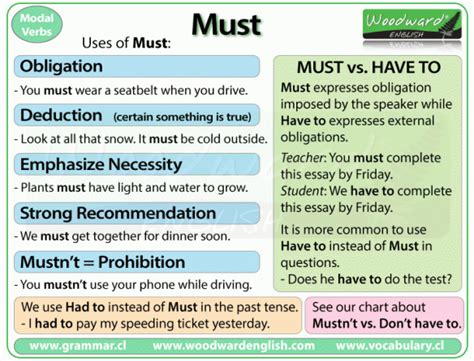 Learn about the usage of modal verbs and their alternative forms in english grammar with lingolia's online lesson. MODAL VERBS | English grammar, English verbs, English ...
