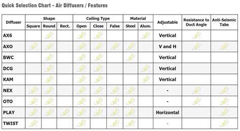 Quick Selection Charts For Ceiling Diffusers Effectiv Hvac