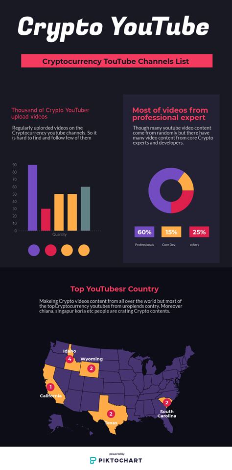 What is top ico list? Top 50 Cryptocurrency YouTube Channels Free List in 2021