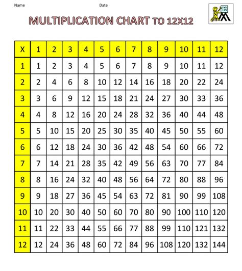 Some cool stuff to notice. Free Printable Multiplication Table Chart 12×12 PDF ...