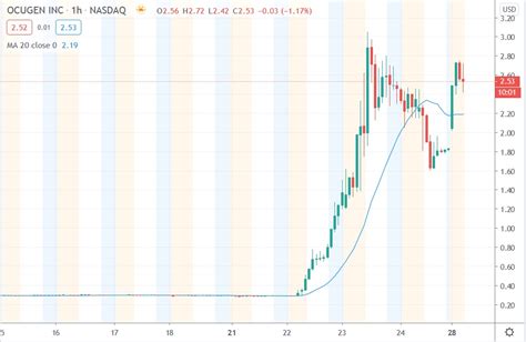 Stay up to date on the latest stock price, chart, news, analysis, fundamentals, trading and investment tools. Ocugen Shares Surge 56.3% As Investors Cheer Reduction in New Shares