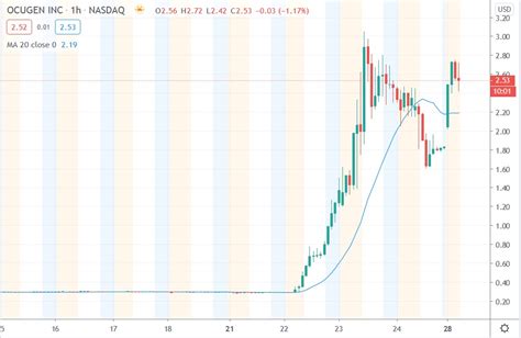 About the ocugen inc stock forecast. Ocugen Shares Surge 56.3% As Investors Cheer Reduction in ...