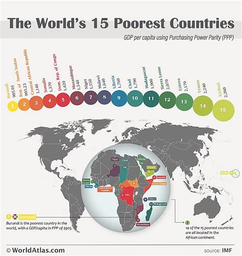 The 15 Poorest Countries In The World Worldatlas