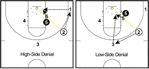 Basketball Offense 19 Strategies Your Team Can Use Full Guides