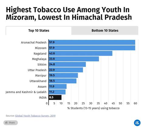 data check tobacco use in india s adolescents has declined but 9 still consume it in some form