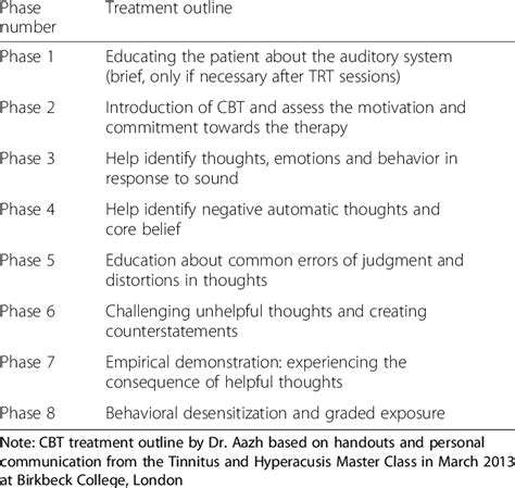 Intervention Based On The Cognitive Behavioral Therapy Cbt Treatment Download Table