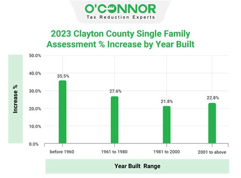 Clayton Property Tax Assessment | Clayton County
