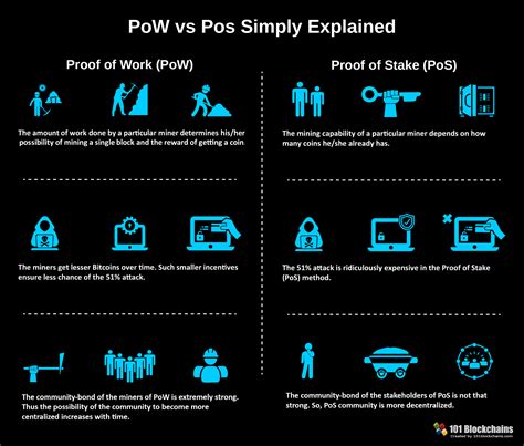 It basically means that in order to gain the right to update the next block of transactions, you need to provide proof to a challenge that is hard to solve, yet can be easily verified by the network. Here Is What You Need To Know About Blockchain Proof Of Work