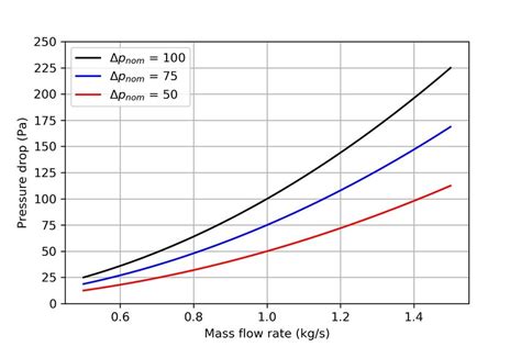 Filter Pressure Drop Vs Mass Flow Rate For Different Nominal Pressure Download Scientific Diagram