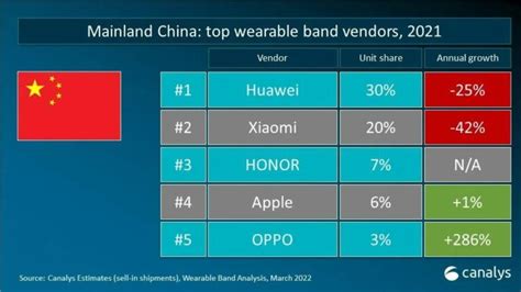 Huawei Ranks Among Under Top Three Wearables Vendors Worldwide 2021