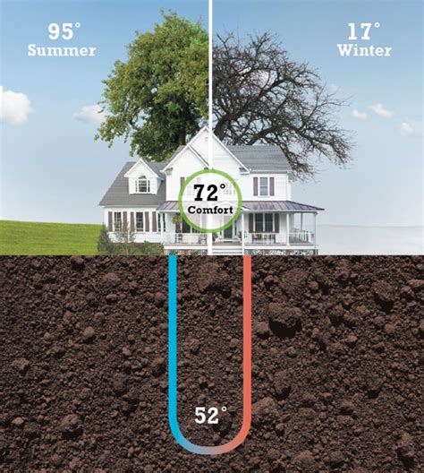 Why Are Geothermal Heat Pumps So Efficient