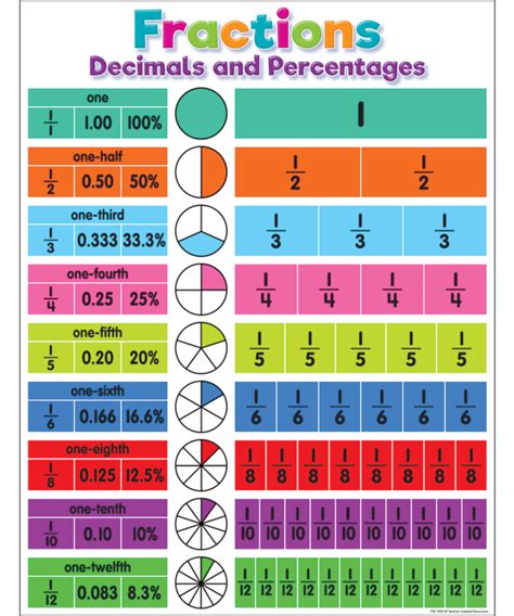 Colorful Fractionsdecimals And Percentages Chart Inspiring Young