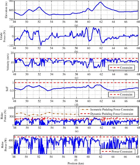 Pdf Optimal Pacing In A Cycling Time Trial Considering Cyclist S